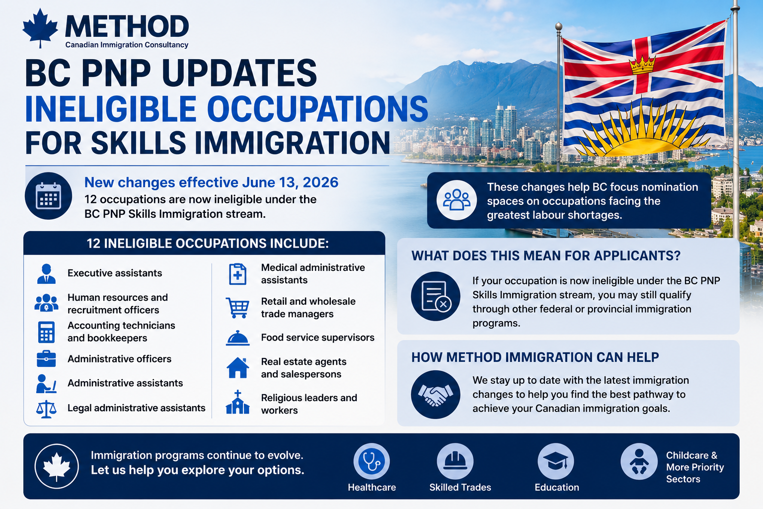 Method Immigration
